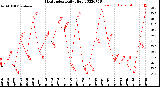 Milwaukee Weather Heat Index<br>Daily High