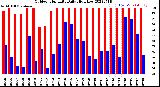 Milwaukee Weather Outdoor Humidity<br>Daily High/Low