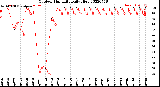 Milwaukee Weather Outdoor Humidity<br>Daily High