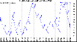 Milwaukee Weather Outdoor Humidity<br>Daily Low