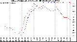 Milwaukee Weather Outdoor Temperature<br>vs Wind Chill<br>(24 Hours)