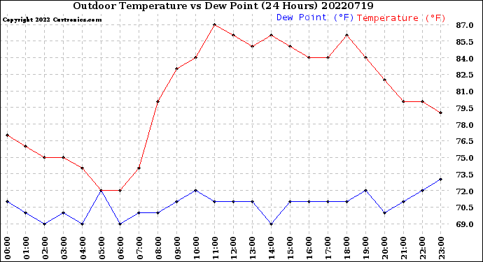 Milwaukee Weather Outdoor Temperature<br>vs Dew Point<br>(24 Hours)