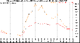 Milwaukee Weather Outdoor Temperature<br>vs THSW Index<br>per Hour<br>(24 Hours)