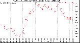 Milwaukee Weather Outdoor Temperature<br>per Hour<br>(24 Hours)