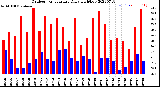 Milwaukee Weather Outdoor Temperature<br>Daily High/Low