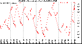 Milwaukee Weather Outdoor Temperature<br>Daily High