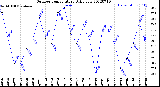 Milwaukee Weather Outdoor Temperature<br>Daily Low