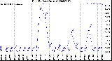 Milwaukee Weather Rain<br>By Day<br>(Inches)