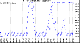 Milwaukee Weather Rain Rate<br>Daily High