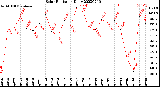 Milwaukee Weather Solar Radiation<br>Daily