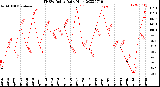 Milwaukee Weather THSW Index<br>Daily High