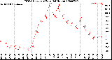 Milwaukee Weather THSW Index<br>per Hour<br>(24 Hours)