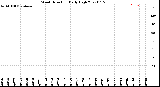 Milwaukee Weather Wind Direction<br>Daily High