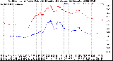 Milwaukee Weather Outdoor Temp / Dew Point<br>by Minute<br>(24 Hours) (Alternate)