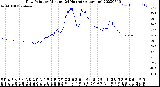 Milwaukee Weather Dew Point<br>by Minute<br>(24 Hours) (Alternate)