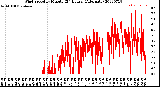 Milwaukee Weather Wind Speed<br>by Minute<br>(24 Hours) (Alternate)