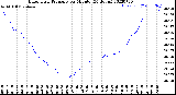 Milwaukee Weather Barometric Pressure<br>per Minute<br>(24 Hours)