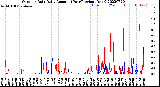 Milwaukee Weather Outdoor Rain<br>Daily Amount<br>(Past/Previous Year)