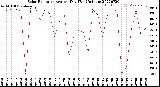 Milwaukee Weather Solar Radiation<br>Avg per Day W/m2/minute