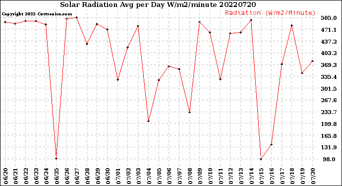 Milwaukee Weather Solar Radiation<br>Avg per Day W/m2/minute