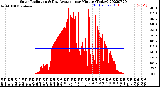 Milwaukee Weather Solar Radiation<br>& Day Average<br>per Minute<br>(Today)