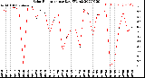 Milwaukee Weather Solar Radiation<br>per Day KW/m2