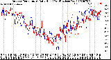 Milwaukee Weather Outdoor Temperature<br>Daily High<br>(Past/Previous Year)