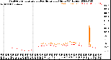 Milwaukee Weather Outdoor Temperature<br>vs Heat Index<br>per Minute<br>(24 Hours)