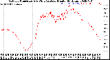 Milwaukee Weather Outdoor Temperature<br>vs Wind Chill<br>per Minute<br>(24 Hours)