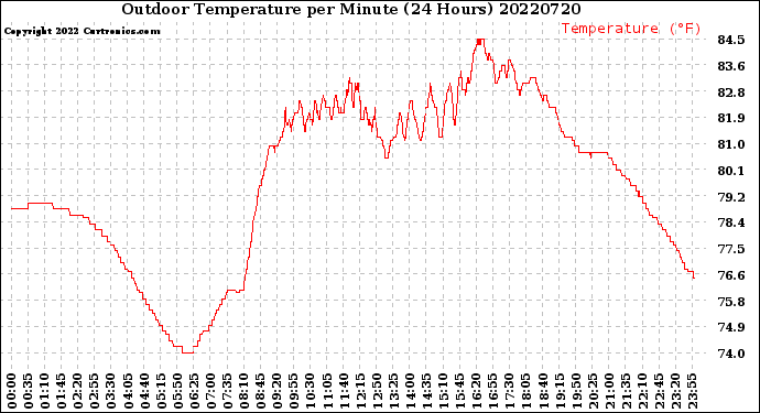 Milwaukee Weather Outdoor Temperature<br>per Minute<br>(24 Hours)