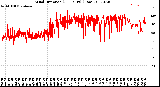 Milwaukee Weather Wind Direction<br>(24 Hours) (Raw)