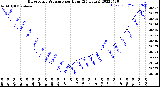 Milwaukee Weather Barometric Pressure<br>per Hour<br>(24 Hours)