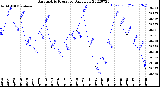 Milwaukee Weather Barometric Pressure<br>Daily Low