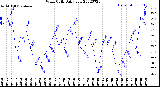 Milwaukee Weather Wind Chill<br>Daily Low