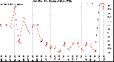 Milwaukee Weather Dew Point<br>(24 Hours)