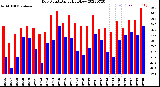 Milwaukee Weather Dew Point<br>Daily High/Low