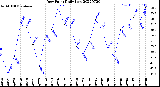 Milwaukee Weather Dew Point<br>Daily Low