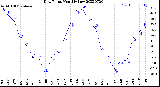 Milwaukee Weather Dew Point<br>Monthly Low