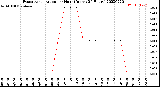 Milwaukee Weather Evapotranspiration<br>per Hour<br>(Inches 24 Hours)