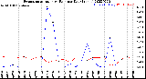 Milwaukee Weather Evapotranspiration<br>vs Rain per Day<br>(Inches)