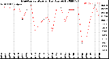 Milwaukee Weather Evapotranspiration<br>per Day (Ozs sq/ft)