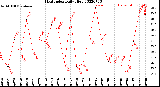 Milwaukee Weather Heat Index<br>Daily High