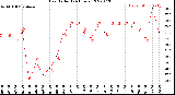 Milwaukee Weather Heat Index<br>(24 Hours)