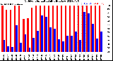 Milwaukee Weather Outdoor Humidity<br>Daily High/Low