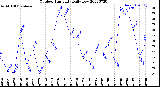 Milwaukee Weather Outdoor Humidity<br>Daily Low