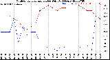 Milwaukee Weather Outdoor Temperature<br>vs Dew Point<br>(24 Hours)