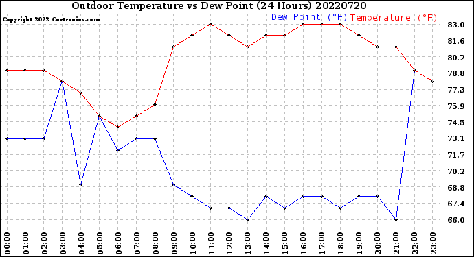 Milwaukee Weather Outdoor Temperature<br>vs Dew Point<br>(24 Hours)