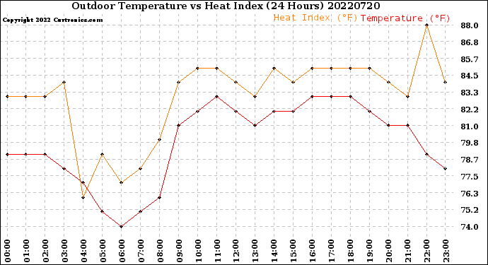 Milwaukee Weather Outdoor Temperature<br>vs Heat Index<br>(24 Hours)