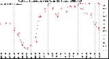 Milwaukee Weather Outdoor Temperature<br>per Hour<br>(24 Hours)