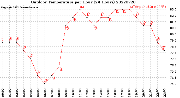 Milwaukee Weather Outdoor Temperature<br>per Hour<br>(24 Hours)